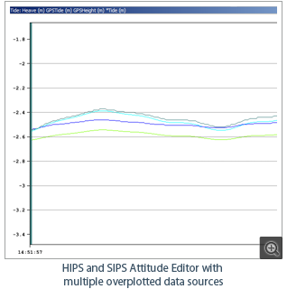HIPS and SIPS Attitude Editor with multiple overplotted data sources